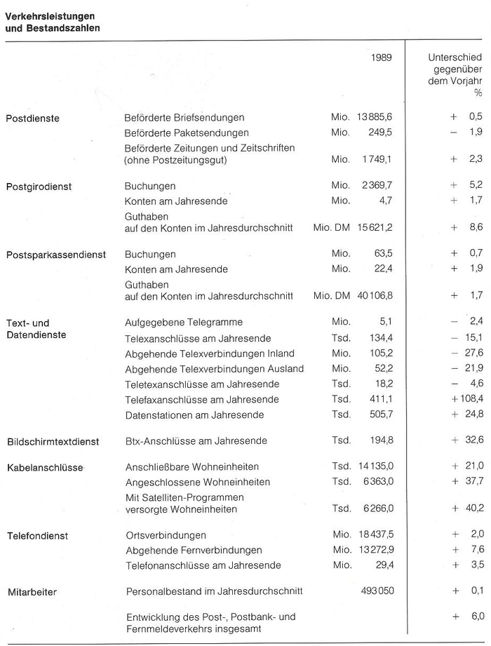 Verkehrsleistungen