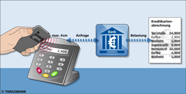 Targobank mobile payment