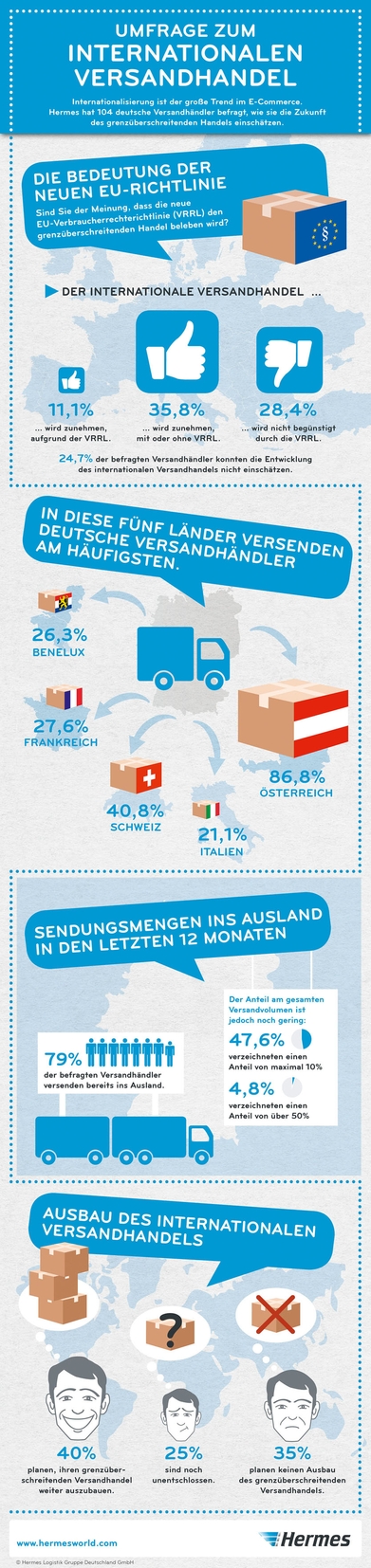 Grafik Versandhändler-Umfrage