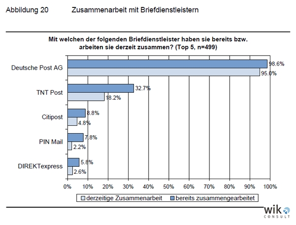 aus WIK-Studie