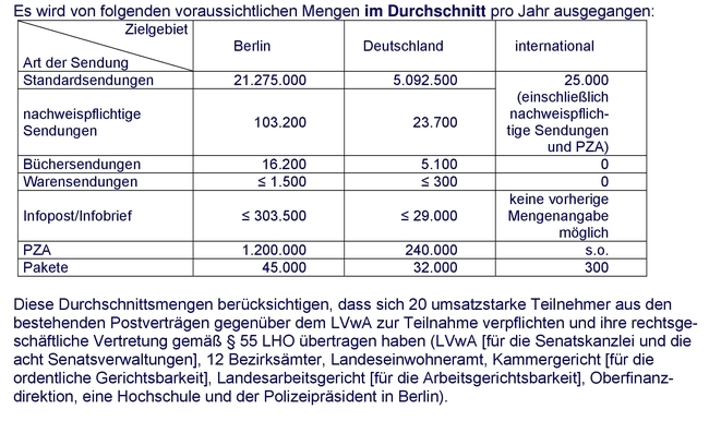 Sendungsmengen Land Berlin