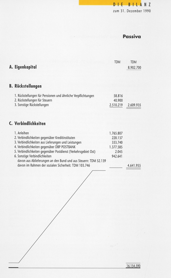 Bilanz 1990 Passiva
