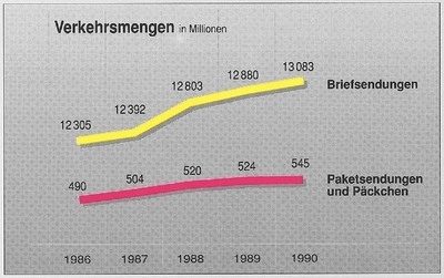 Verkehrsmengen