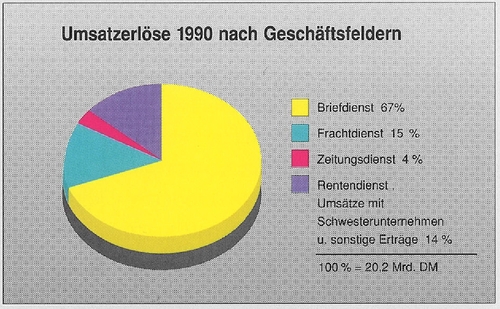 Umsatzerlöse 1990