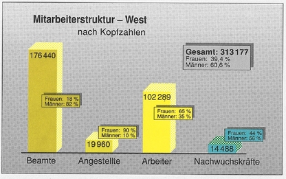 Mitarbeiterstruktur West