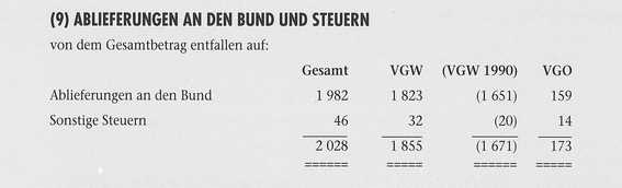 Ablieferungen und Steuern