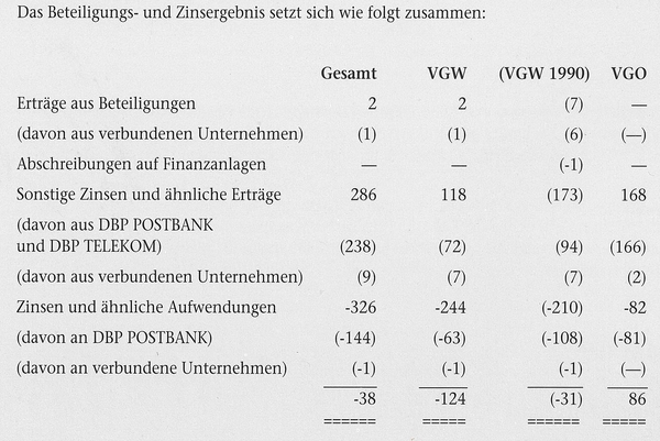 Beteiligungs- und Zinsergebnis