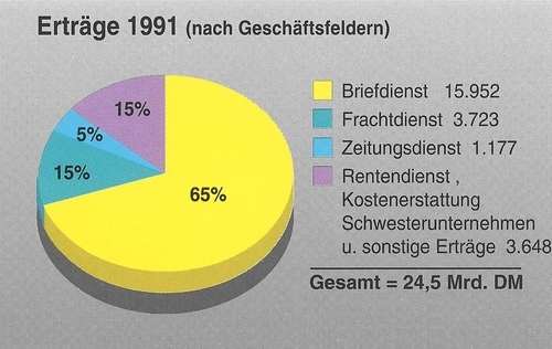 Erträge 1991