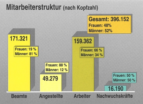 Mitarbeiterstruktur