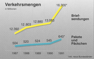 Verkehrsmengen