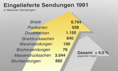 eingelieferte Sendungen 1991