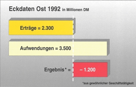 Grafik Eckdaten Ost