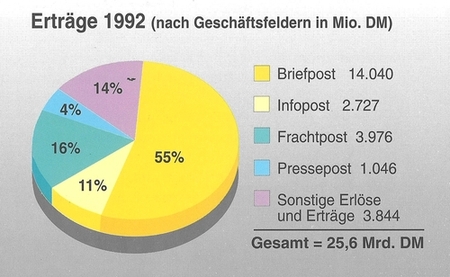 Erträge 1992