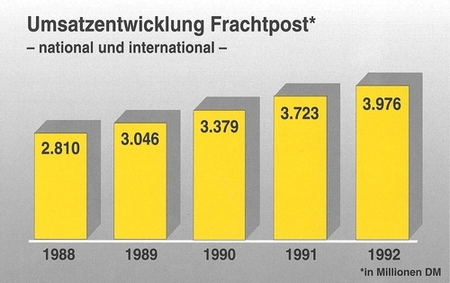 Umsatzentwicklung Frachtpost