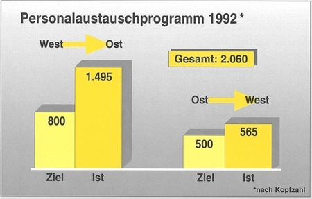 Grafik Personalaustausch