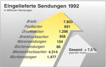 eingelieferte Sendungen