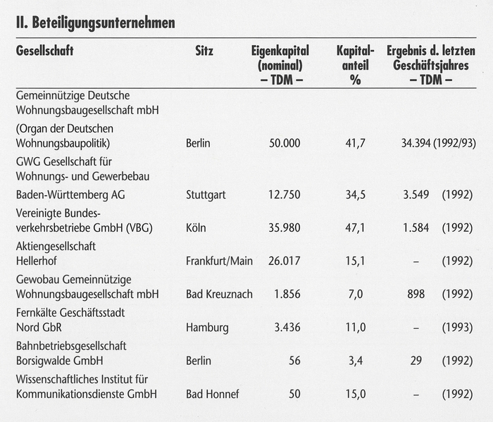 Beteiligungen