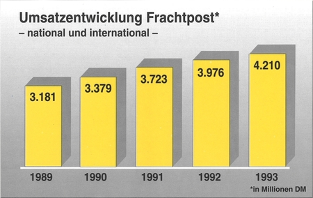 Umsatz Frachtpost