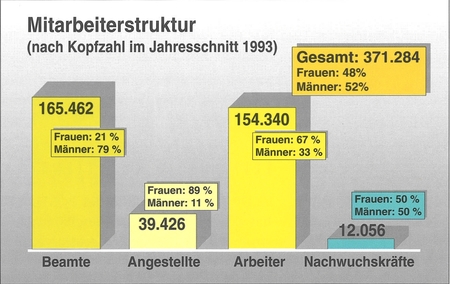 Mtarbeiterstruktur