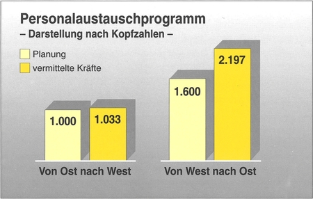 Personalaustausch