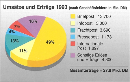 Umsätze/Erträge