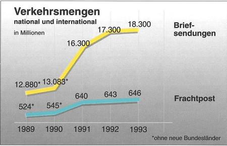 Verkehrsmengen