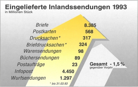 eingelieferte Inlandssendungen