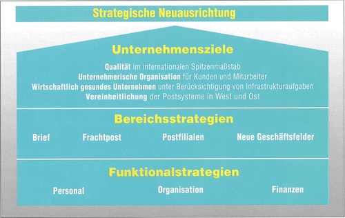 Strategische Neuausrichtung