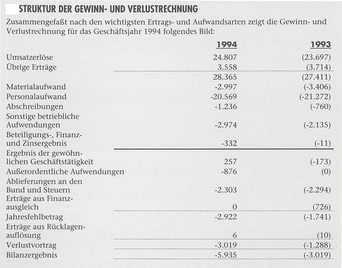 Struktur der GuV