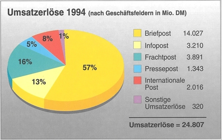 Umsatzerlöse