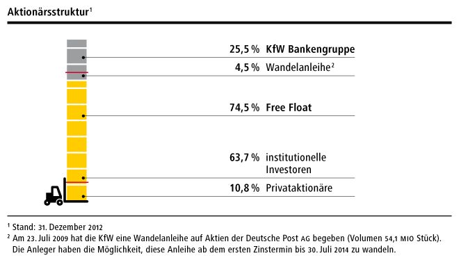 Deutsche Post Aktionärsstruktur