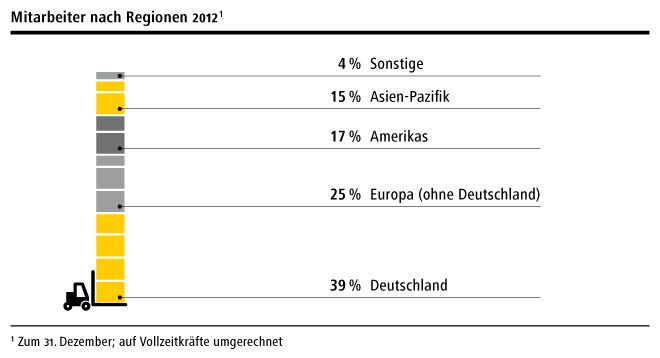 Deutsche Post Mitarbeiter nach Regionen