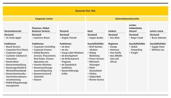 Deutsche Post Organisationsstruktur