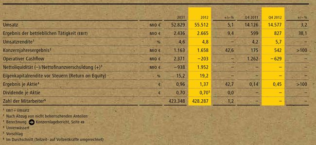 DP: ausgewählte Kennzahlen 2012