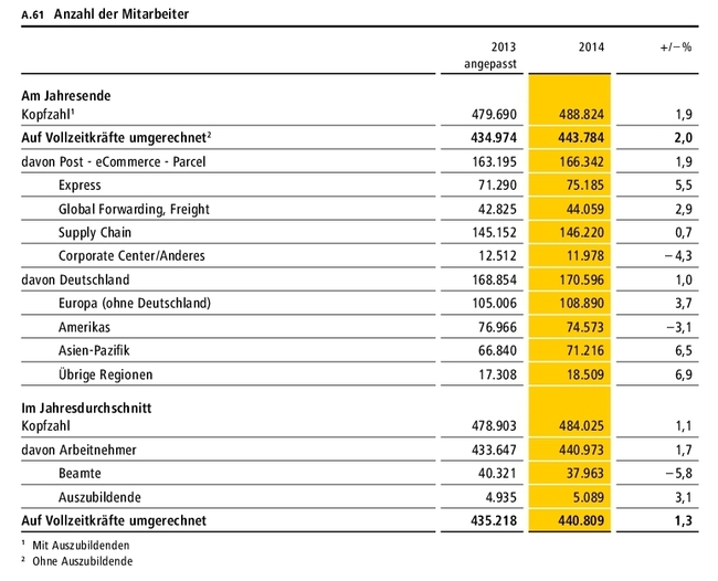 Tabelle Beschäftigte