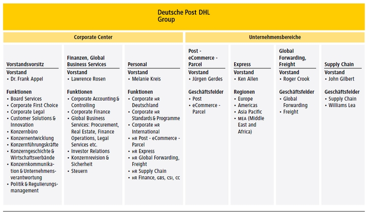 Organisationsstruktur DPDHL