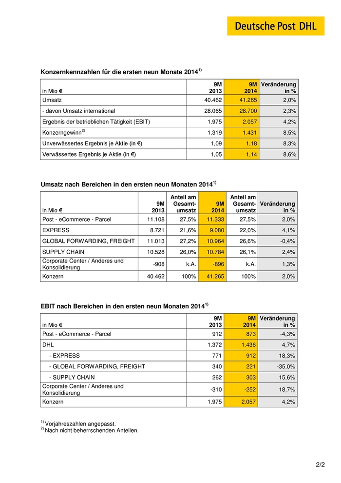 Konzernkennzahlen 9Mo 2014