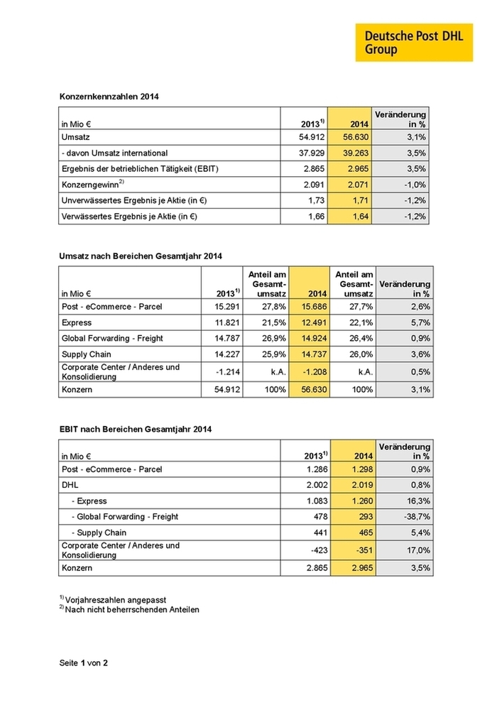 Konzernzahlen 2014