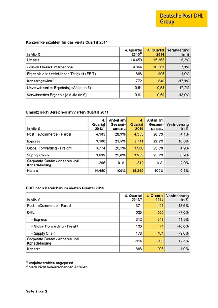 Konzernzahlen 4Q2014