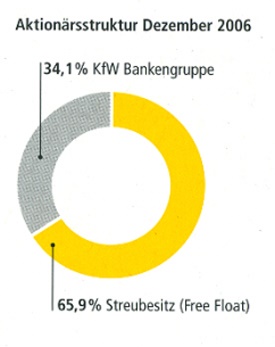 Aktionärsstruktur 2006