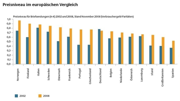 Briefpreise Europa