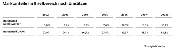 Marktanteile Briefmarkt 2008
