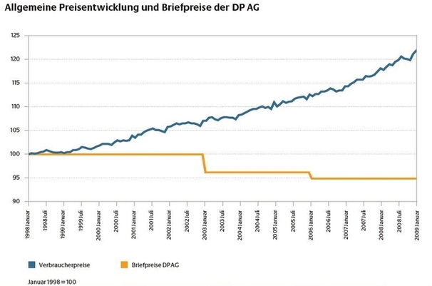 Preisentwicklung Brief