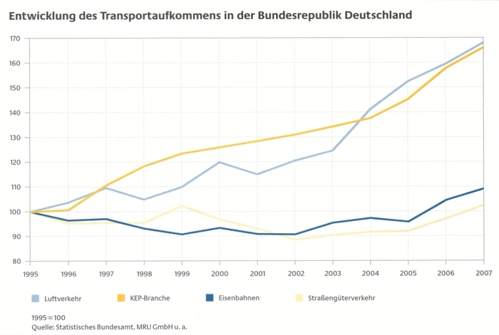 Transportaufkommen