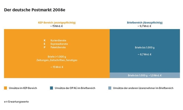 Grafik deutscher Postmarkt 2008