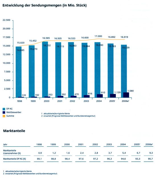 Sendungsmengen und Wettbewerberanteile 1998-2006