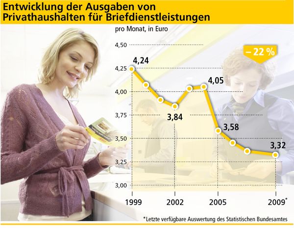 Briefpreisentwicklung