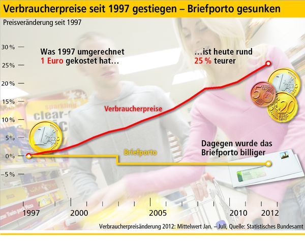 Entwicklung Verbraucherpreise