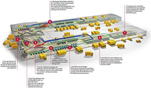 Grafik Paketzentrum