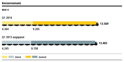 DPDHL Konzernumsatz 1. Q. 2014